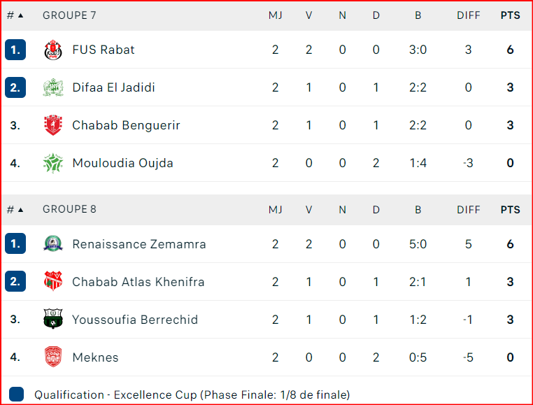 Coupe d’Excellence. J2: Résultats et classement des groupes