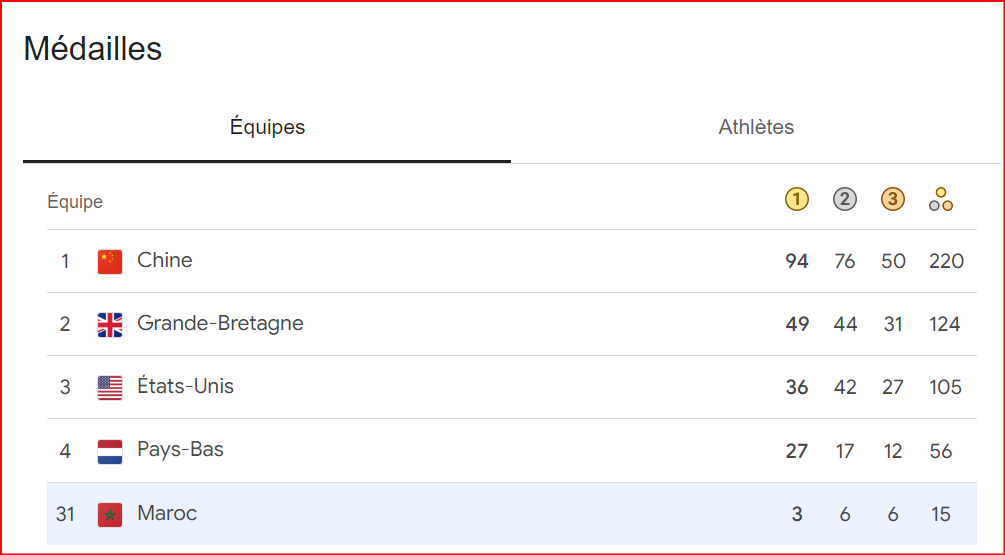 JP Paris 24 / Tableau des médailles: Le Maroc, 31e !