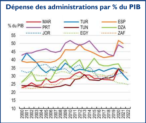 Économie marocaine : L’analyse sans concession de l’OCDE [INTÉGRAL]