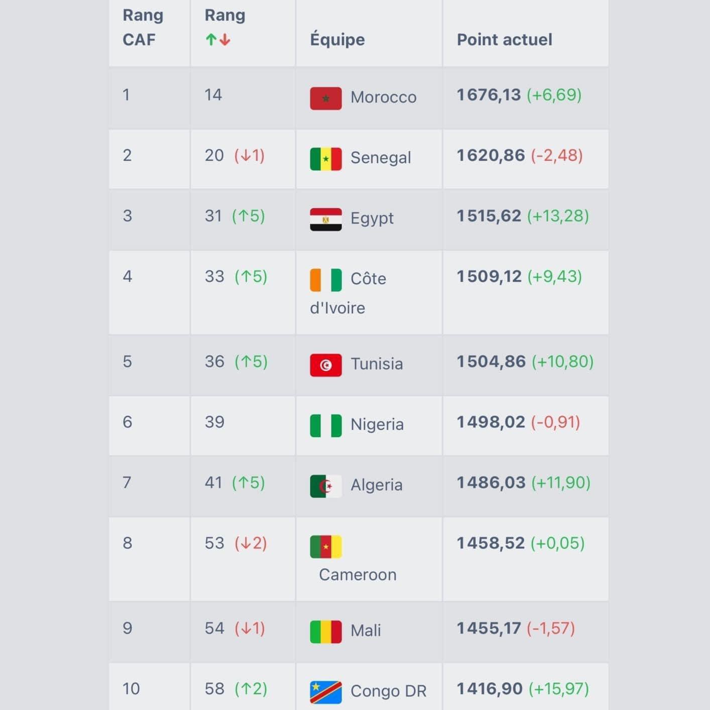 Classement FIFA septembre : Le Maroc reste 14e mais creuse l'écart avec le Sénégal