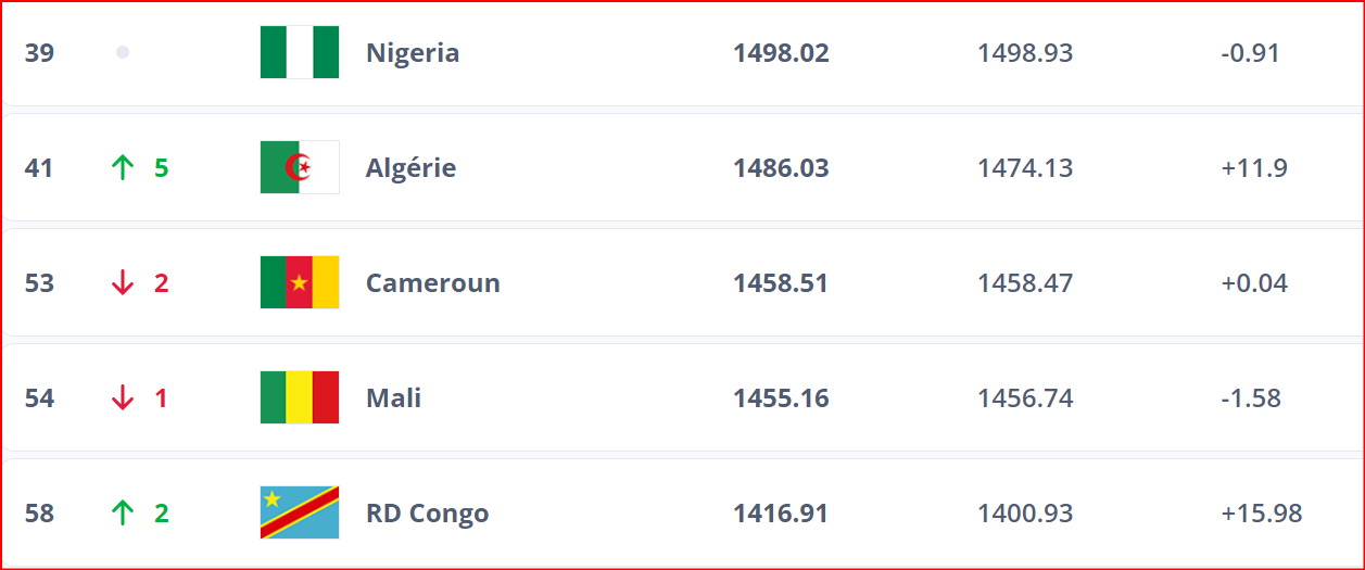 Classement FIFA. Septembre : Le Maroc sur le toit de l’Afrique