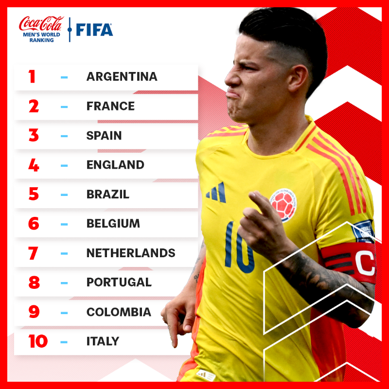 Classement FIFA. Septembre : Le Maroc sur le toit de l’Afrique