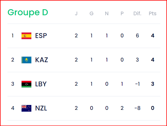 CDM Futsal 24: Duels décisifs cet après-midi !