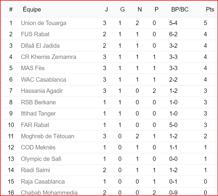 Botola D1/ J3: Résultats et classement provisoire