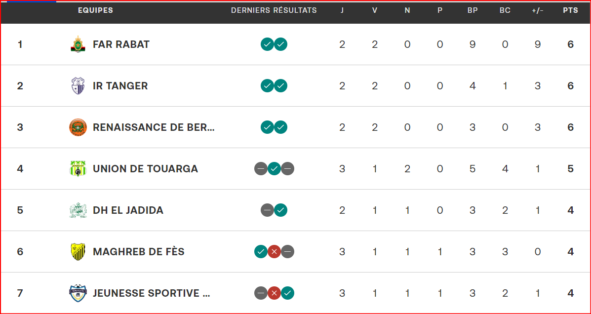 Botola D1 / Bilan après la MAJ de la J2 : Les meilleurs chiffres à l’AS FAR