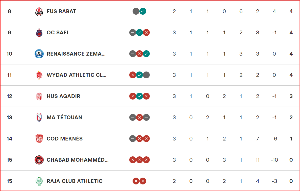 Botola D1 / Bilan après la MAJ de la J2 : Les meilleurs chiffres à l’AS FAR