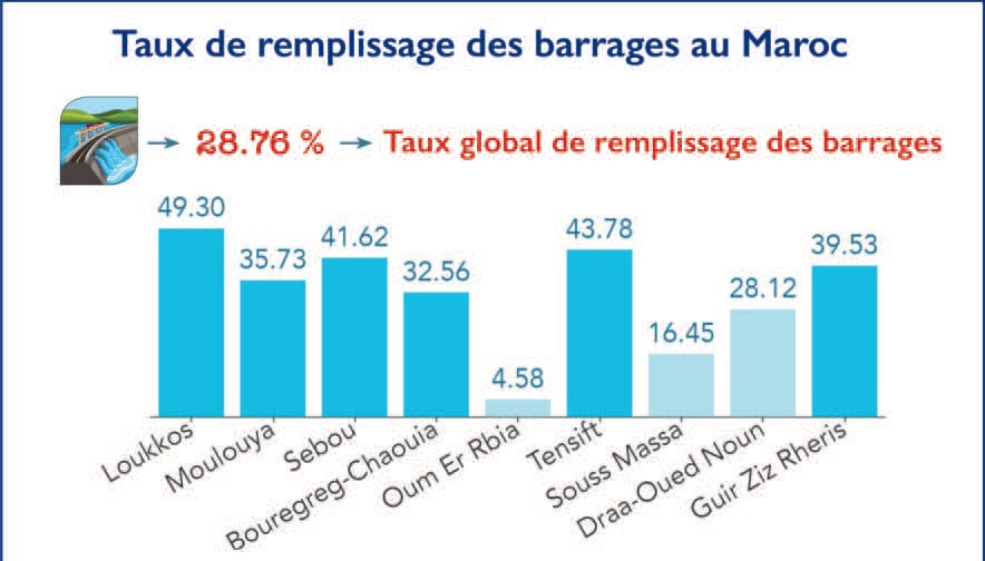 Changement climatique : Baraka prône une nouvelle politique de l’eau [INTÉGRAL]