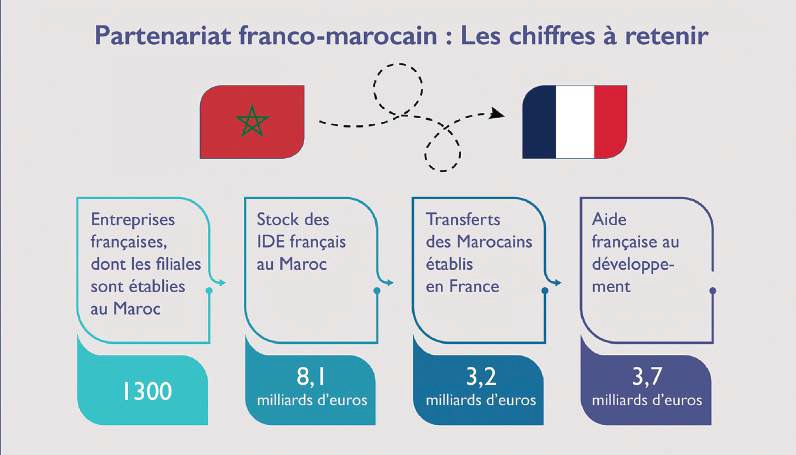 Déplacement d’Emmanuel Macron au Maroc : Enfin, la visite de la réconciliation ? [INTÉGRAL]