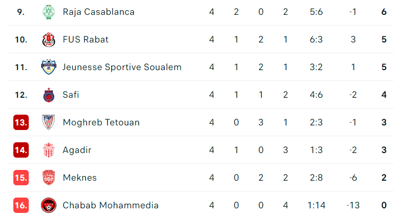 Botola D1.  L'IRT et la RSB co-leaders !