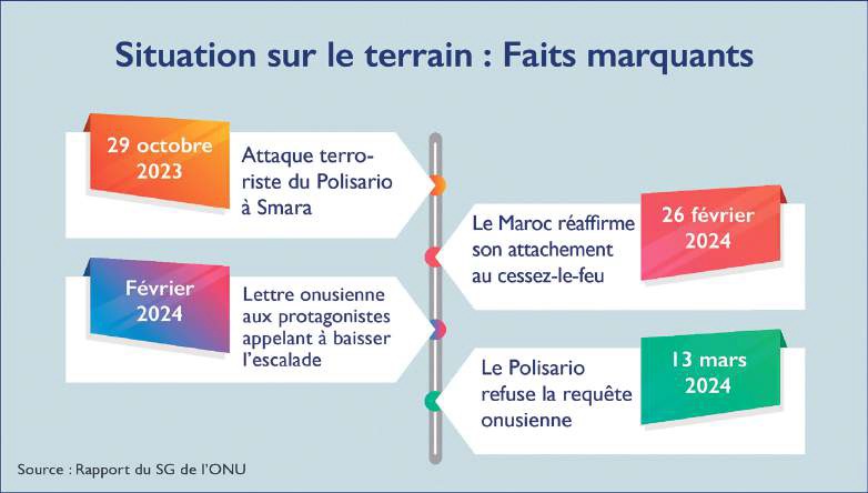 Cessez-le-feu au Sahara : Les illusions perdues du Polisario [INTÉGRAL]