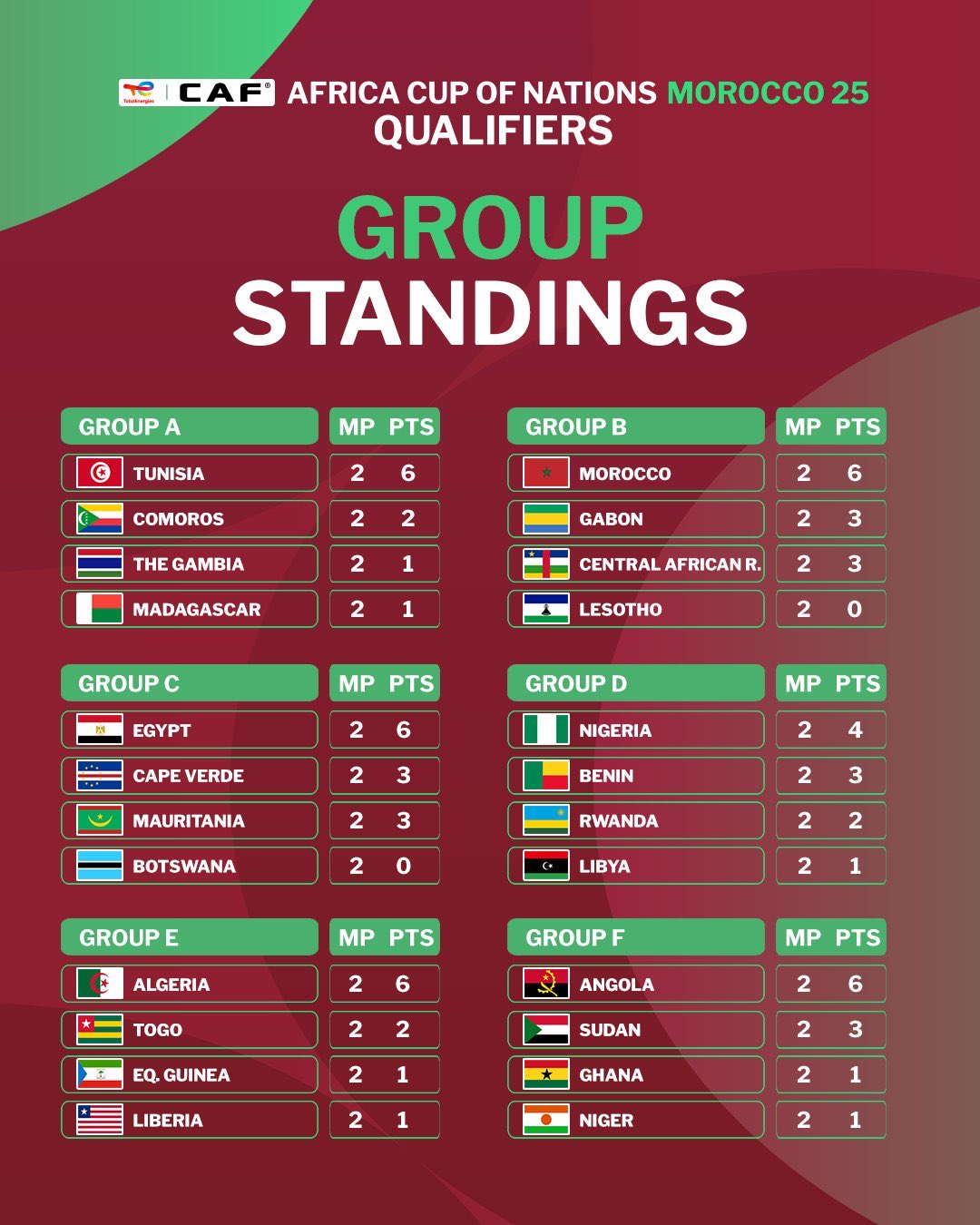 Qualifs. CAN Maroc 25: Classement des groupes avant la J3