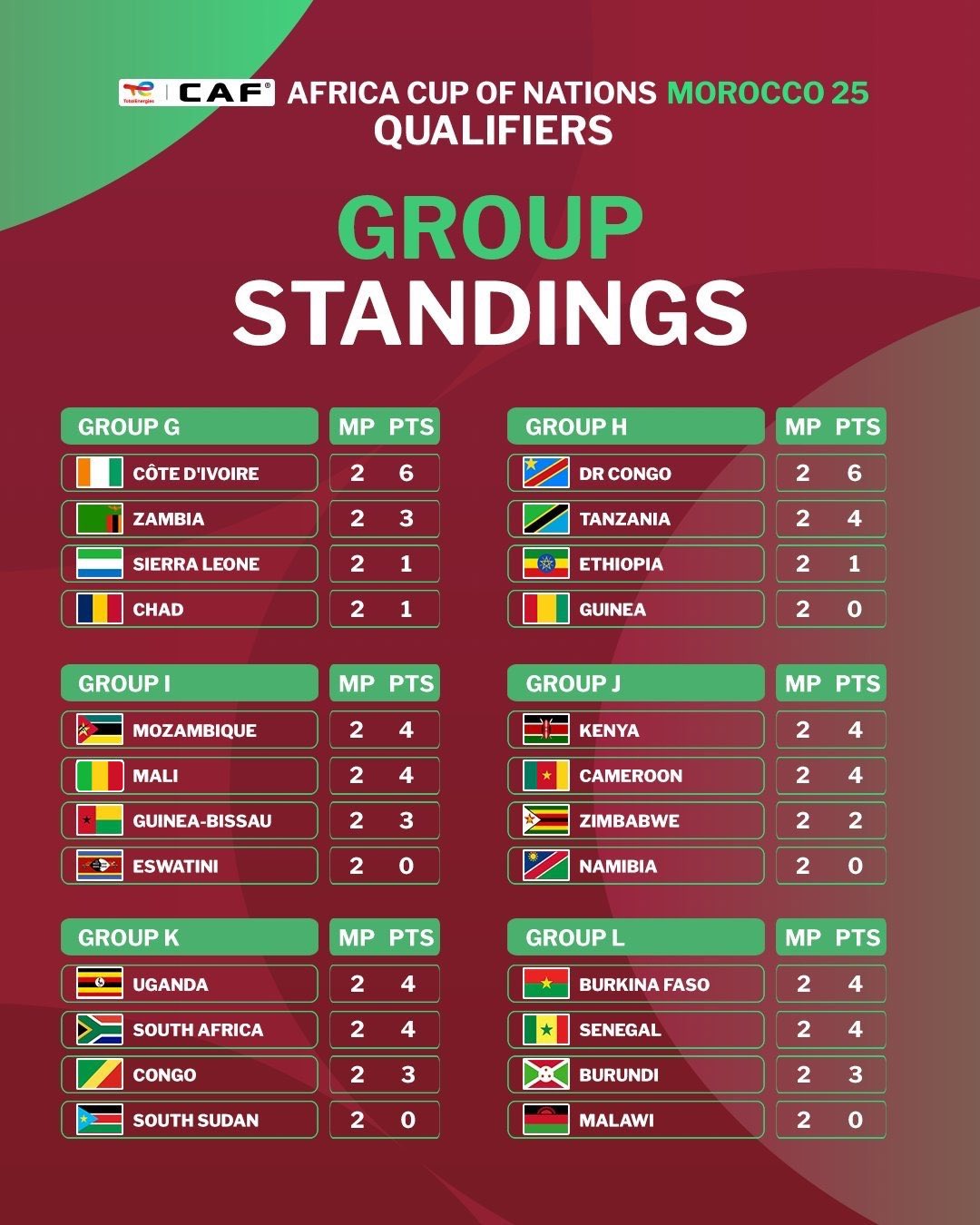 Qualifs. CAN Maroc 25: Classement des groupes avant la J3