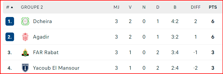 Coupe d’Excellence. J3 : Résultats (mercredi) et classement