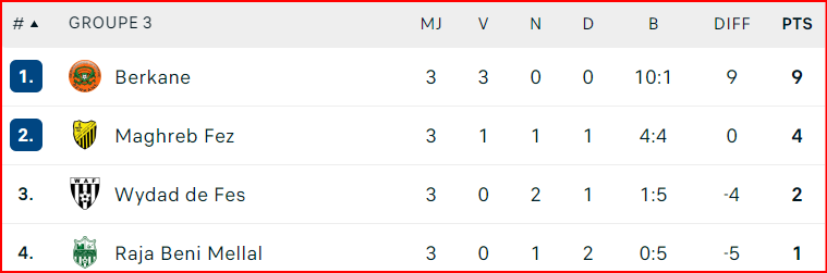 Coupe d’Excellence. J3 : Résultats (mercredi) et classement