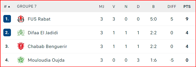 Coupe d’Excellence. J3 : Résultats (mercredi) et classement