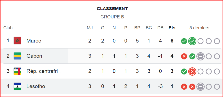 Qualifs. CAN Maroc 25 /Groupe B : le Gabon et le Lesotho dos à dos