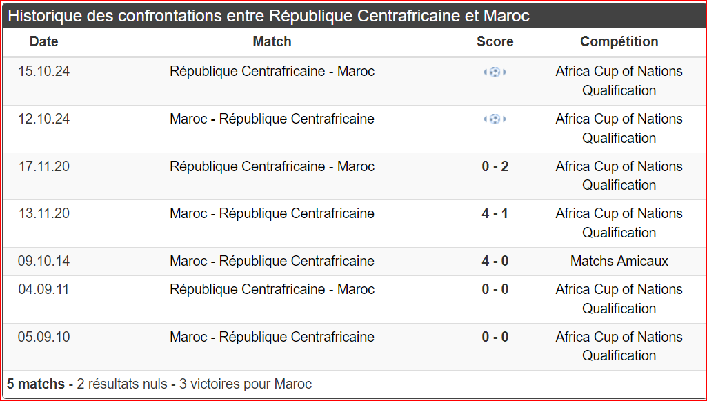 Maroc-Centrafrique: Jour de match: Composition probable? Horaire? Chaînes?