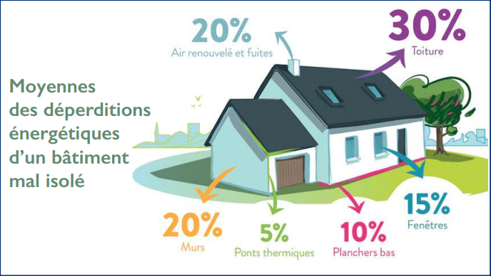 Efficacité énergétique des bâtiments : Faut-il s’attaquer à la rénovation des « passoires thermiques » ? [INTÉGRAL]