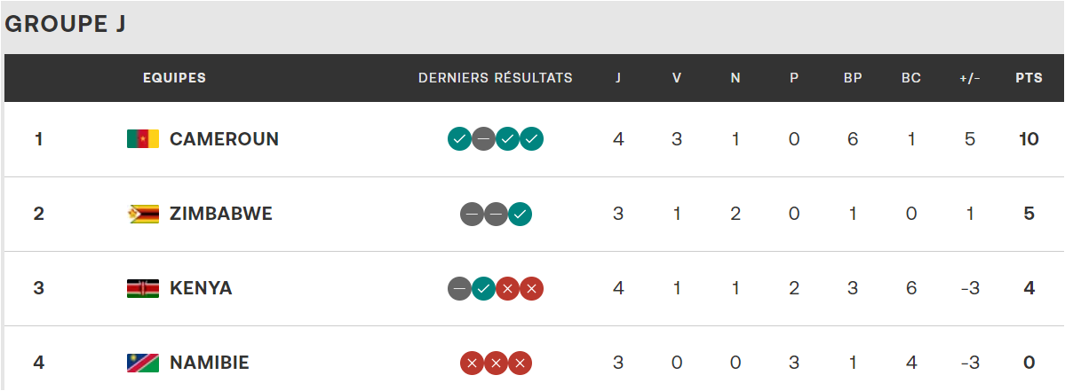 Qualifs. CAN Maroc 25 : Le Cameroun qualifié !