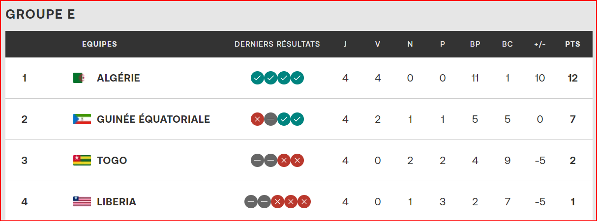 Qualifs. CAN Maroc 25: L'Algérie qualifiée