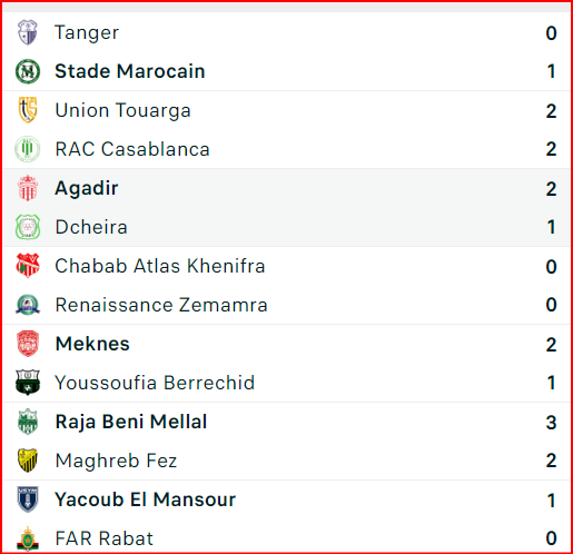 Coupe d’Excellence. J4: L’IRT et le SCCM, zéro point au compteur général !