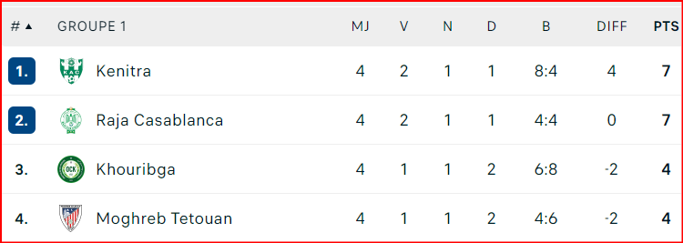 Coupe d’Excellence. J4: L’IRT et le SCCM, zéro point au compteur général !