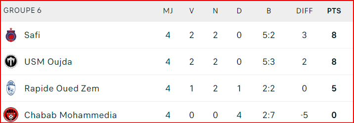 Coupe d’Excellence. J4: L’IRT et le SCCM, zéro point au compteur général !