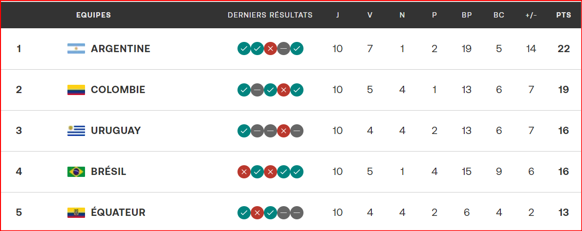 Qualifs.CDM26. AMSD: L’Argentine et le Brésil prolifiques!