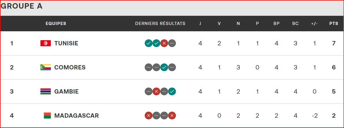 Qualifs. CAN Maroc 26: Huit nations déjà qualifiées, le Ghana fort probablement absent !