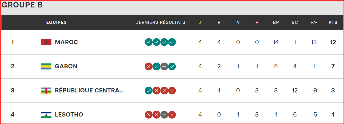 Qualifs. CAN Maroc 26: Huit nations déjà qualifiées, le Ghana fort probablement absent !