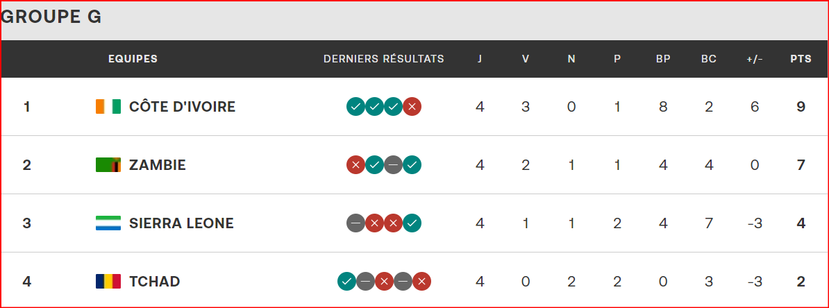 Qualifs. CAN Maroc 26: Huit nations déjà qualifiées, le Ghana fort probablement absent !