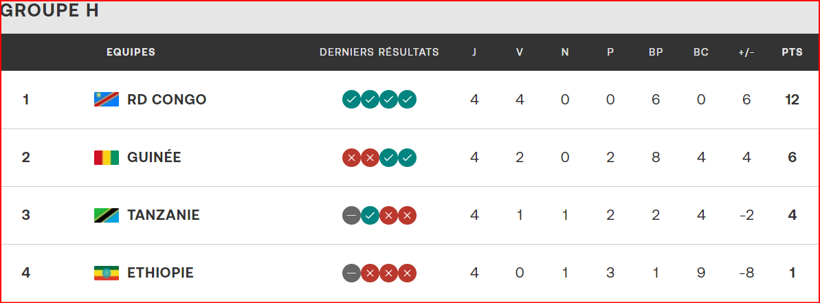 Qualifs. CAN Maroc 26: Huit nations déjà qualifiées, le Ghana fort probablement absent !