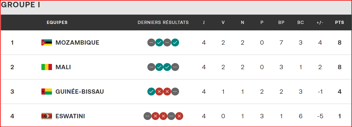 Qualifs. CAN Maroc 26: Huit nations déjà qualifiées, le Ghana fort probablement absent !