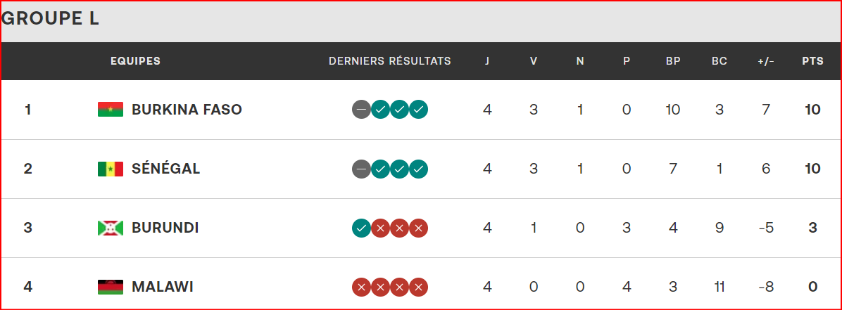 Qualifs. CAN Maroc 26: Huit nations déjà qualifiées, le Ghana fort probablement absent !