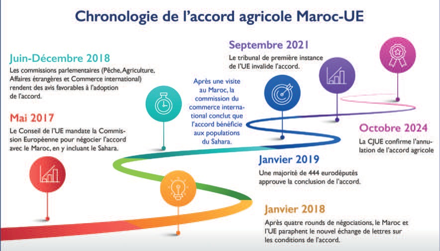 Accords agricole et de pêche Maroc-UE : Comment contourner les décisions de la CJUE ? [INTÉGRAL]