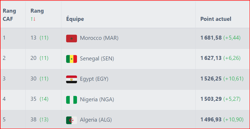 Classement FIFA : Les Lions avancent  d’un rang !