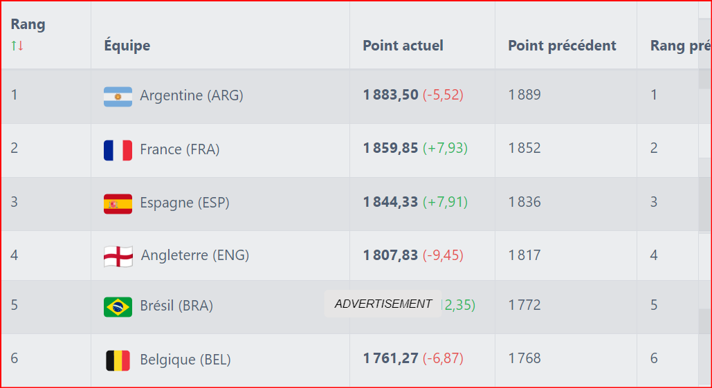 Classement FIFA : Les Lions avancent  d’un rang !