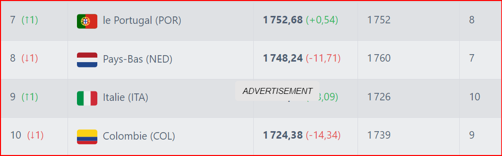 Classement FIFA : Les Lions avancent  d’un rang !