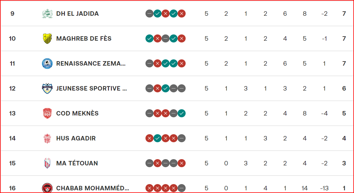 Botola D1. J6: Le derby de Rabat en affiche d’ouverture ce vendredi...à Kénitra !