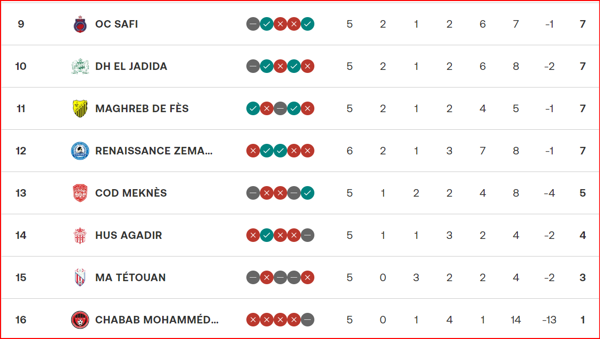 Botola D1. J6: Le programme d'aujourd'hui