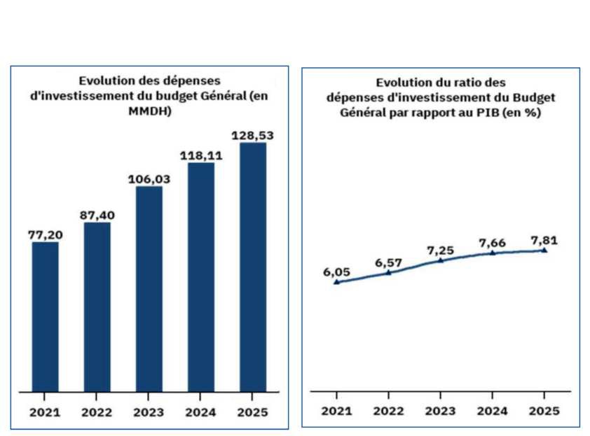 PLF 2025 : Investissement et emploi, les priorités du gouvernement