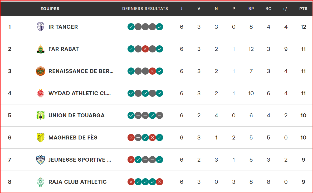 Botola DI. J6: L’IRT mène, le SCCM s’enlise !