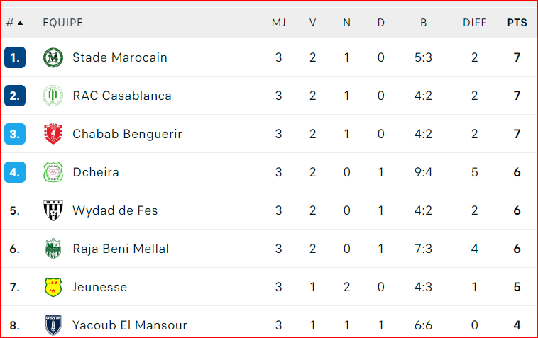 Botola DII. J3: Le MCO, lanterne rouge ; l’OCK 15e !!!