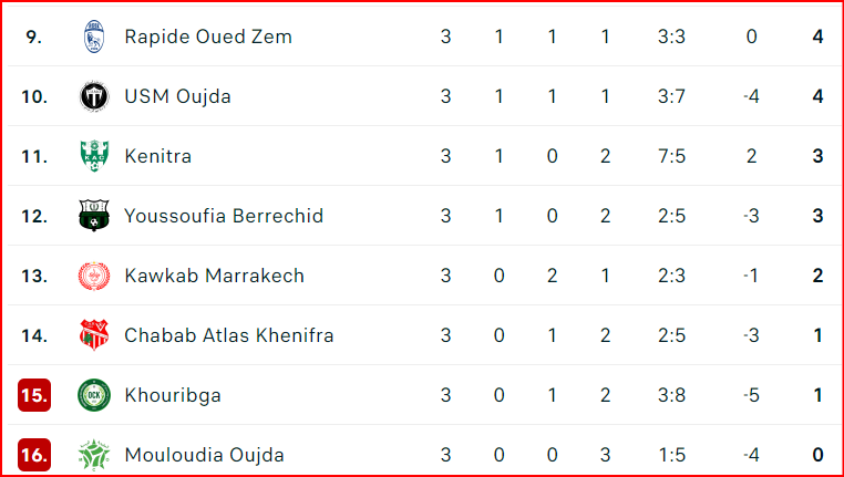 Botola DII. J3: Le MCO, lanterne rouge ; l’OCK 15e !!!