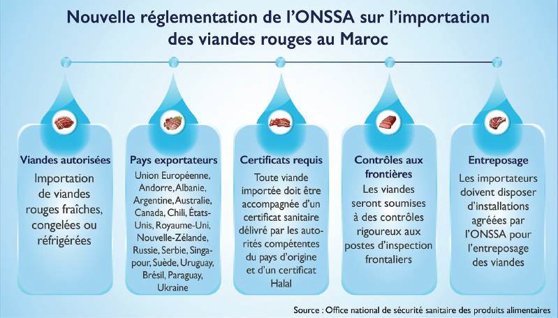  Importations de viandes rouges : Satisfecit des professionnels et promesses d’une baisse des prix [INTÉGRAL]