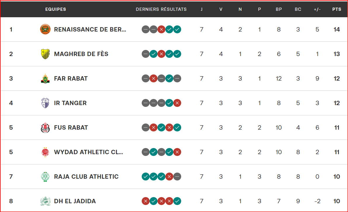 Botola D1. J7: La RSB leader !