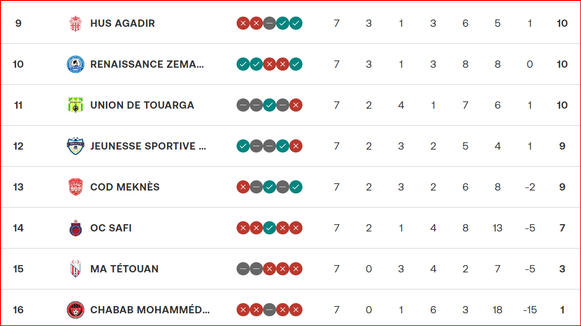 Botola D1. J7: La RSB leader !