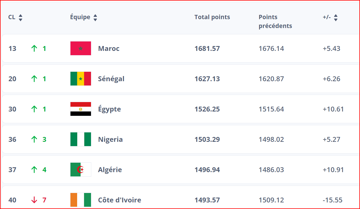 Classement FIFA: Le Maroc progresse d’un rang