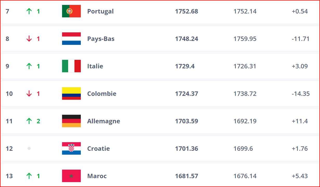 Classement FIFA: Le Maroc progresse d’un rang