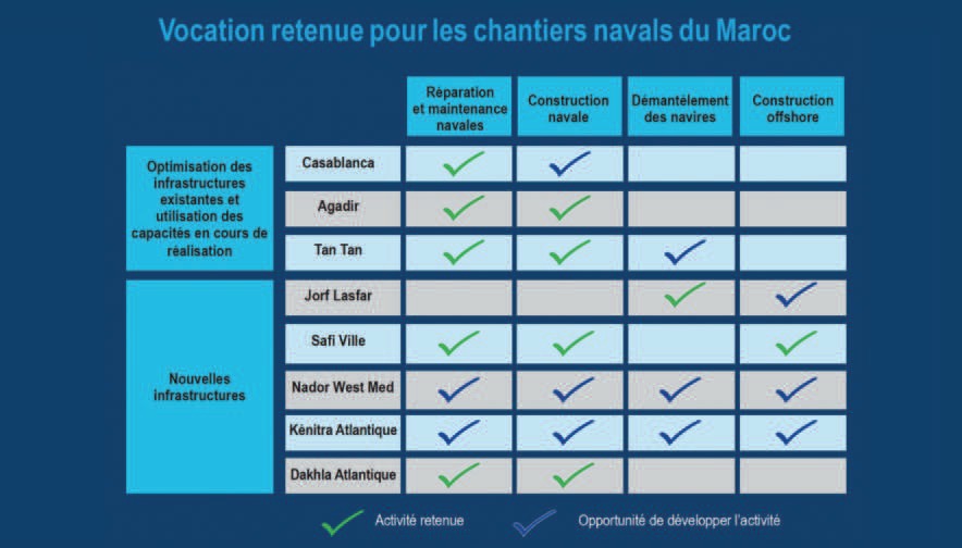  Économie bleue : Larguer les amarres de l’industrie navale Made In Morocco [INTÉGRAL]